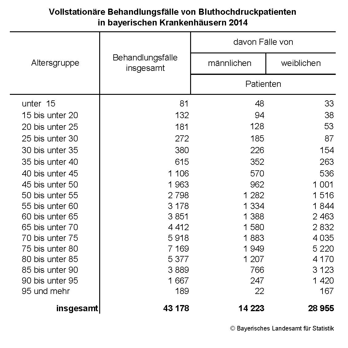 Vollstationäre Behandlungsfälle von Bluthochdruckpatienten in bayerischen Krankenhäusern 2014