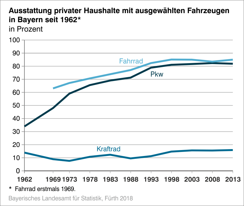 Ausstattung privater Haushalte mit ausgewählten Fahrzeugen in Bayern seit 1962