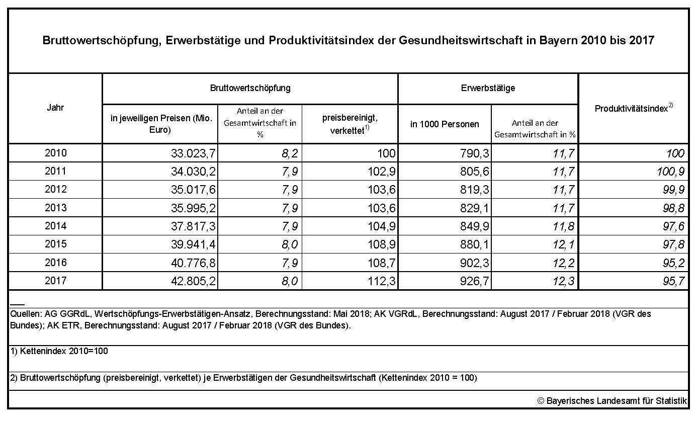 Bruttowertschöpfung, Erwerbstätige und Produktivitätsindex der Gesundheitswirtschaft in Bayern 2010 bis 2017