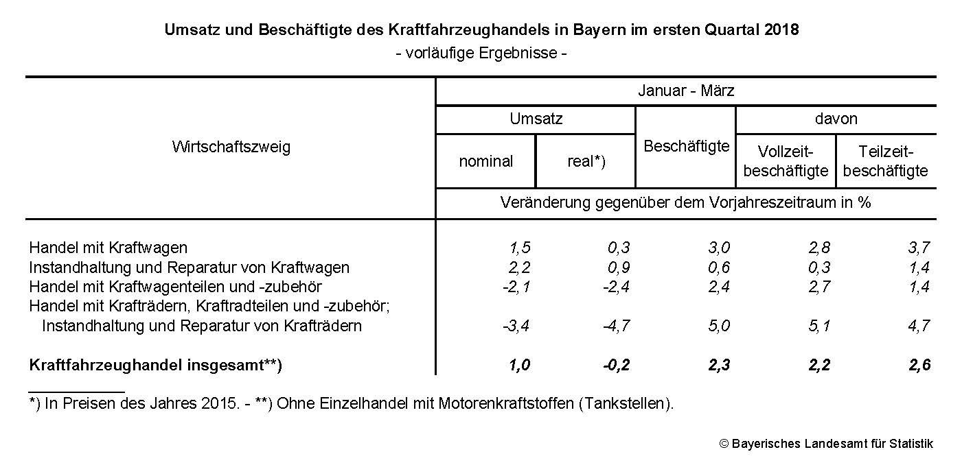 Umsatz und Beschäftigte des Kraftfahrzeughandels in Bayern im ersten Quartal 2018