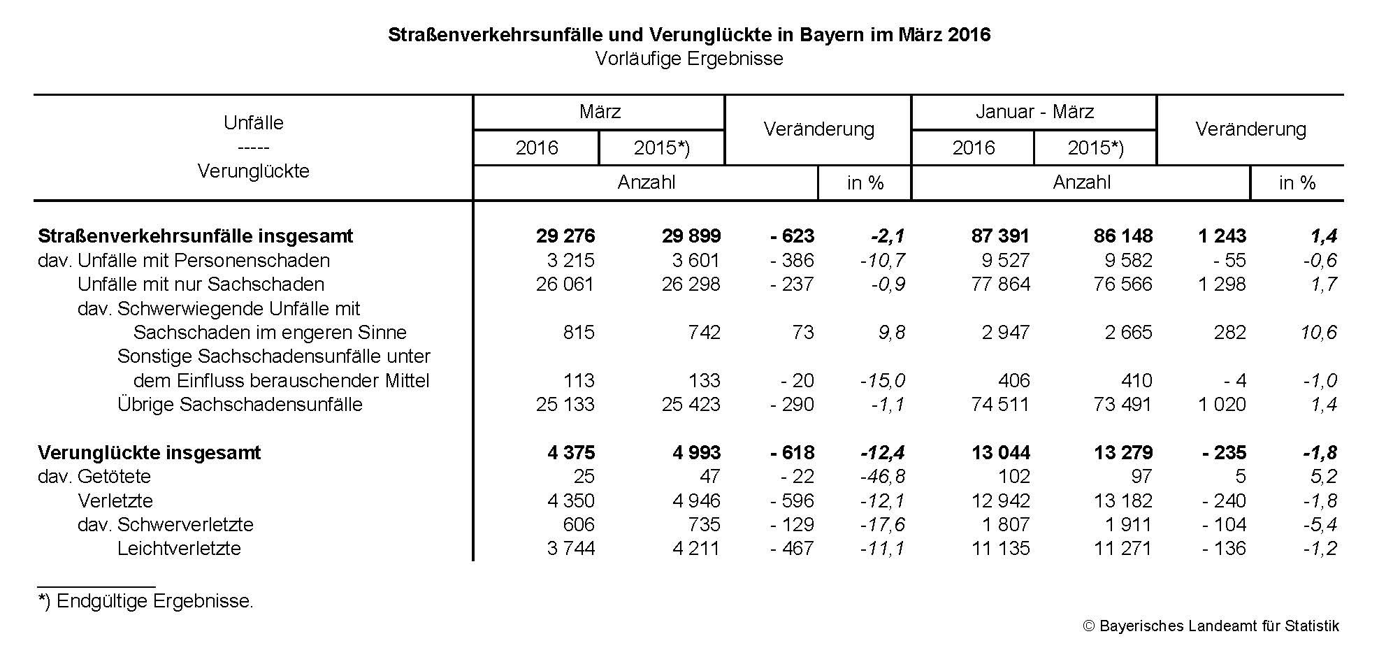 Straßenverkehrsunfälle und Verunglückte in Bayern im März 2016