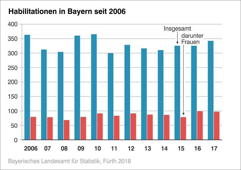 Habilitationen in Bayern seit 2006