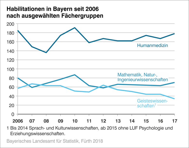 Habilitationen in Bayern seit 2006 nach ausgewählten Fächergruppen