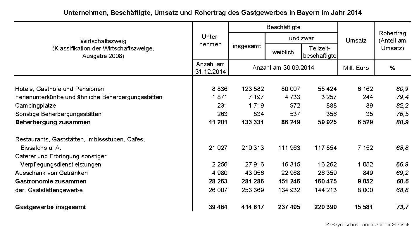 Unternehmen, Beschäftigte, Umsatz und Rohertrag des Gastgewerbes in Bayern im Jahr 2014