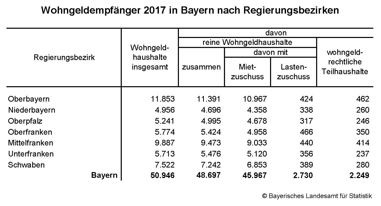 Wohngeldempfänger 2017 in Bayern nach Regierungsbezirken