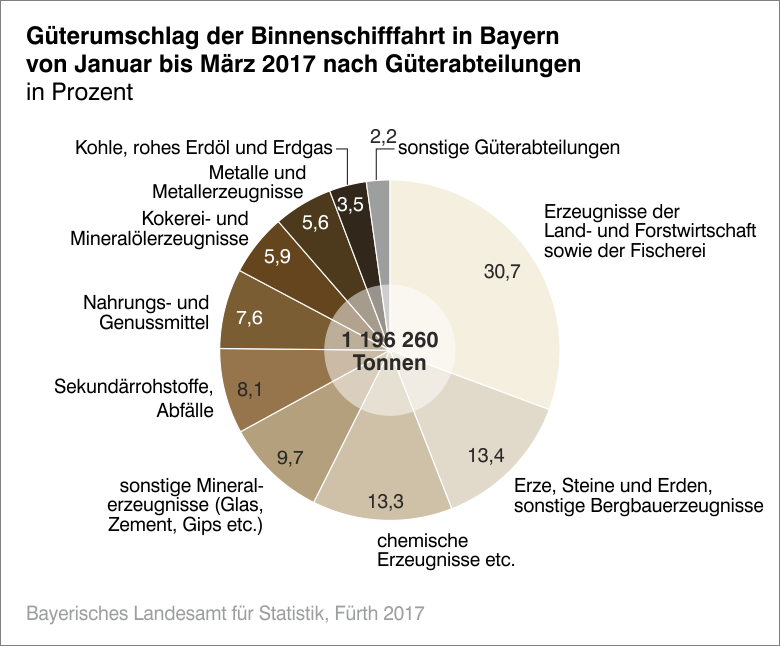 Güterumschlag der Binnenschifffahrt in Bayern von Januar bis März 2017 nach Güterabteilungen
