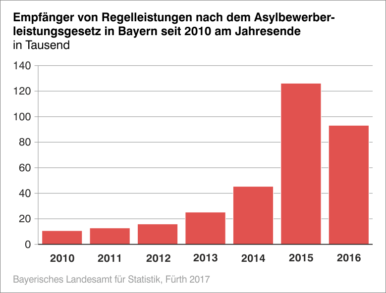 Empfänger von Regelleistungen nach dem Asylbewerberleistungsgesetz in Bayern seit 2010 am Jahresende