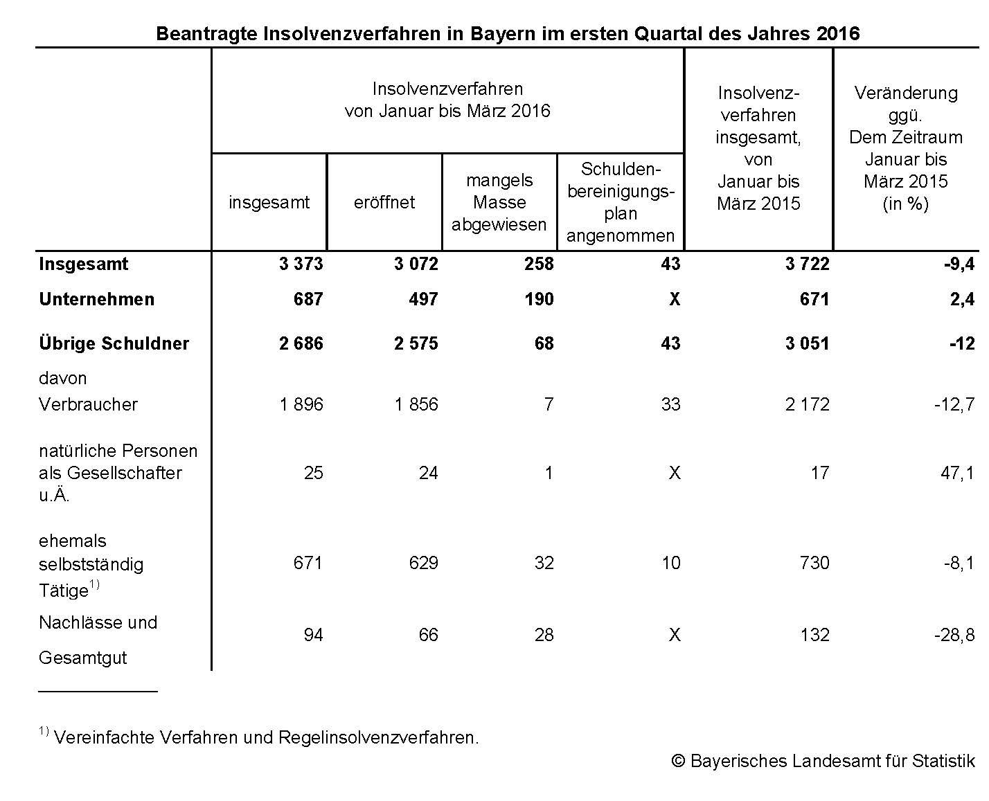 Beantragte Insolvenzverfahren in Bayern im ersten Quartal des Jahres 2016