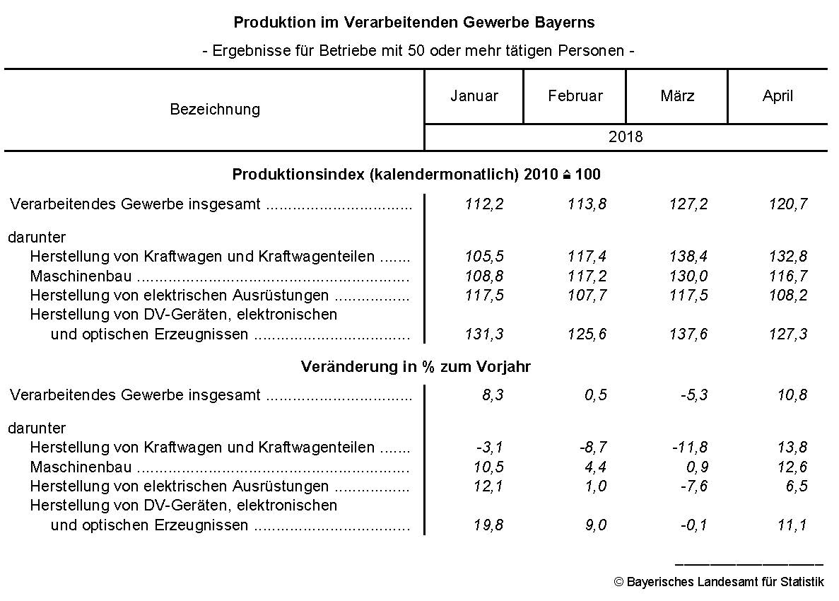 Produktion im Verarbeitenden Gewerbe Bayerns