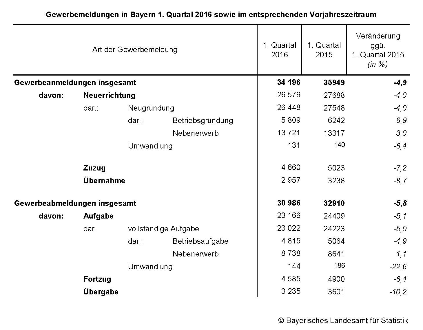 Gewerbemeldungen in Bayern 1. Quartal 2016 sowie im entsprechenden Vorjahreszeitraum
