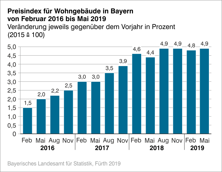Preisindex für Wohngebäude in Bayern