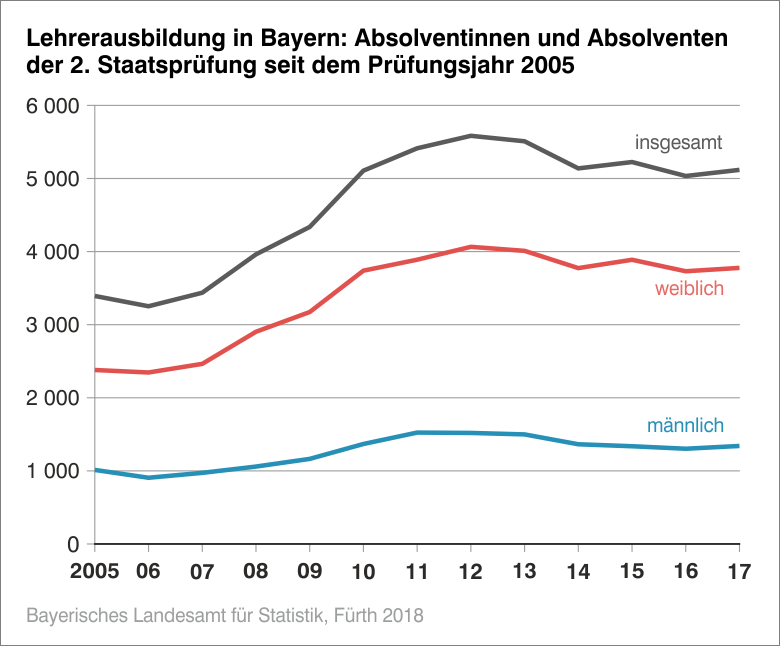 Lehrerausbildung in Bayern: Absolventinnen und Absolventen der 2. Staatsprüfung seit dem Prüfungsjahr 2005