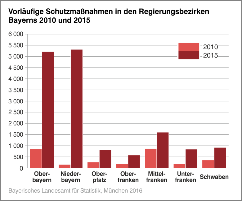 Vorläufige Schutzmaßnahmen in den Regierungsbezirken Bayerns 2010 und 2015