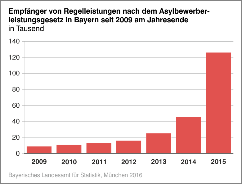 Empfänger von Regelleistungen nach dem Asylbewerberleistungsgesetz in Bayern seit 2009 am Jahresende