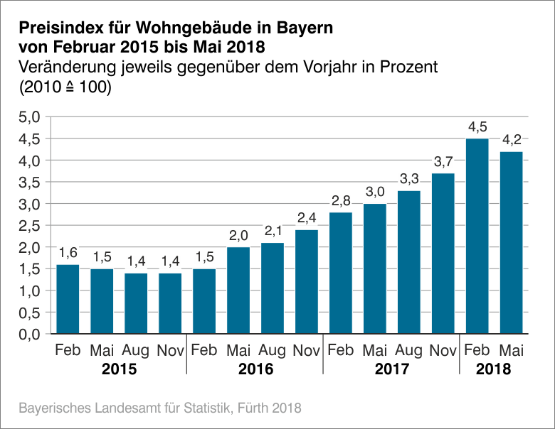 Preisindex für WOhngebäude in BAyern von Februar 2015 bis Mai 2018