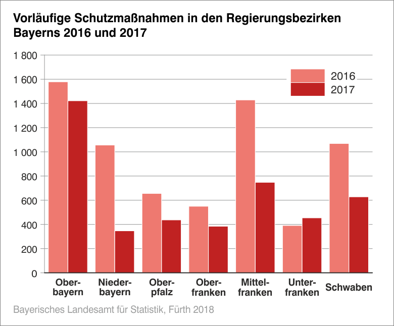Vorläufige Schutzmaßnahmen ind en Regierungsbezierken Bayerns 2016 und 2017