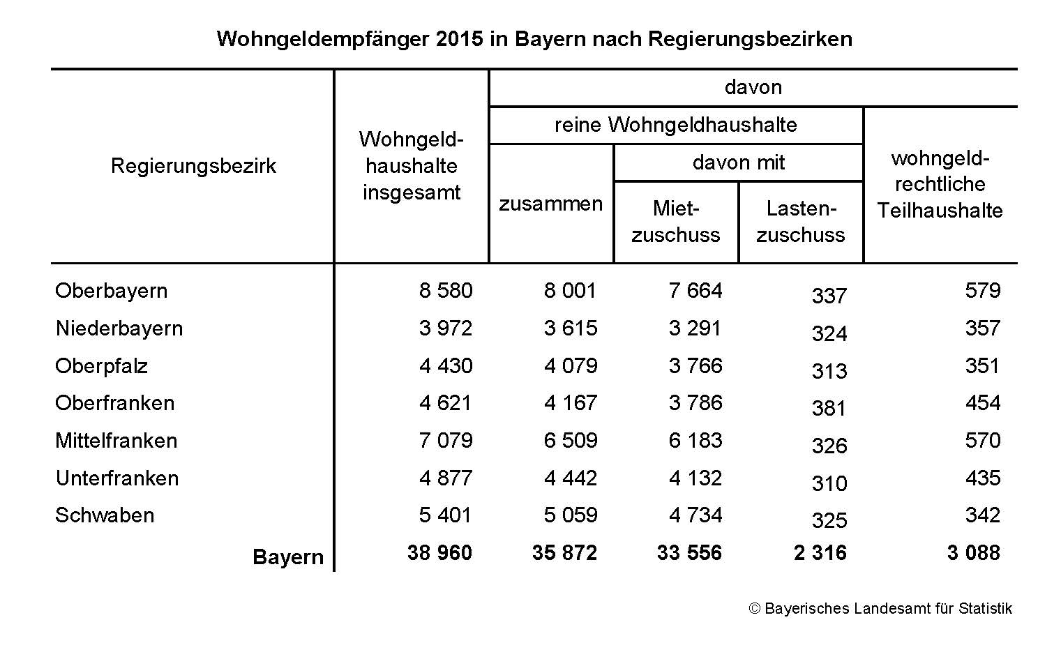 Wohngeldempfänger 2015 in Bayern nach Regierungsbezirken