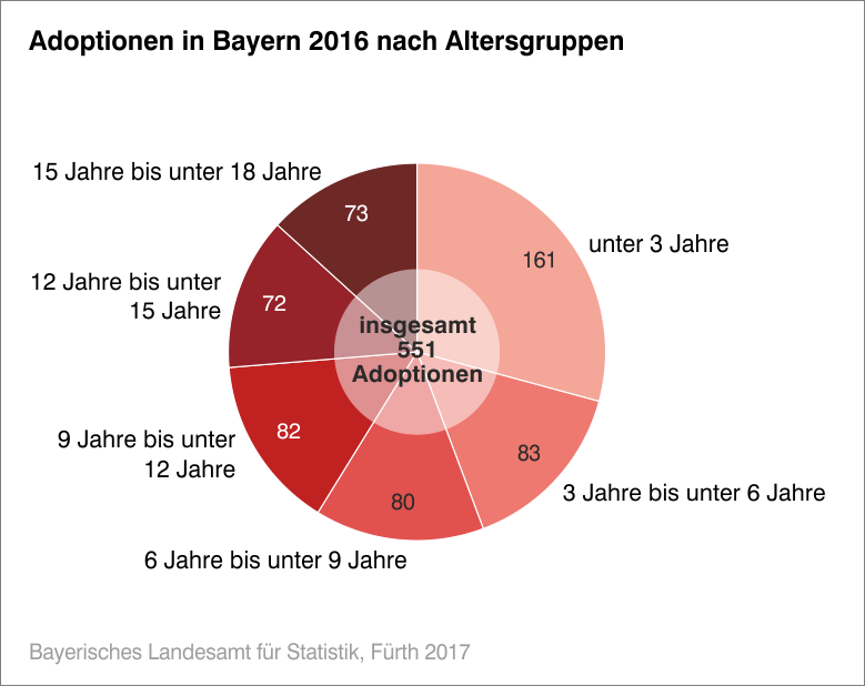 Adoptionen in Bayern 2016 nach Altersgruppen