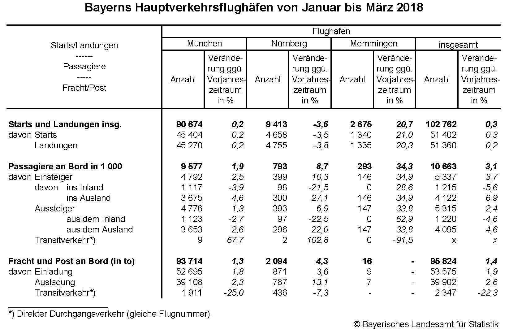 Bayerns Hauptverkehrsflughäfen von Januar bis März 2018
