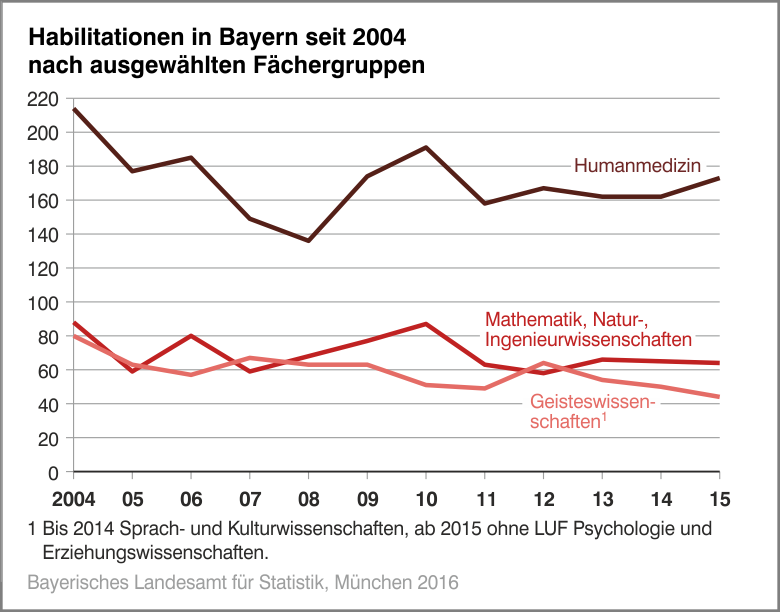 Habilitationen in Bayern seit 2004 nach ausgewählten Fächergruppen