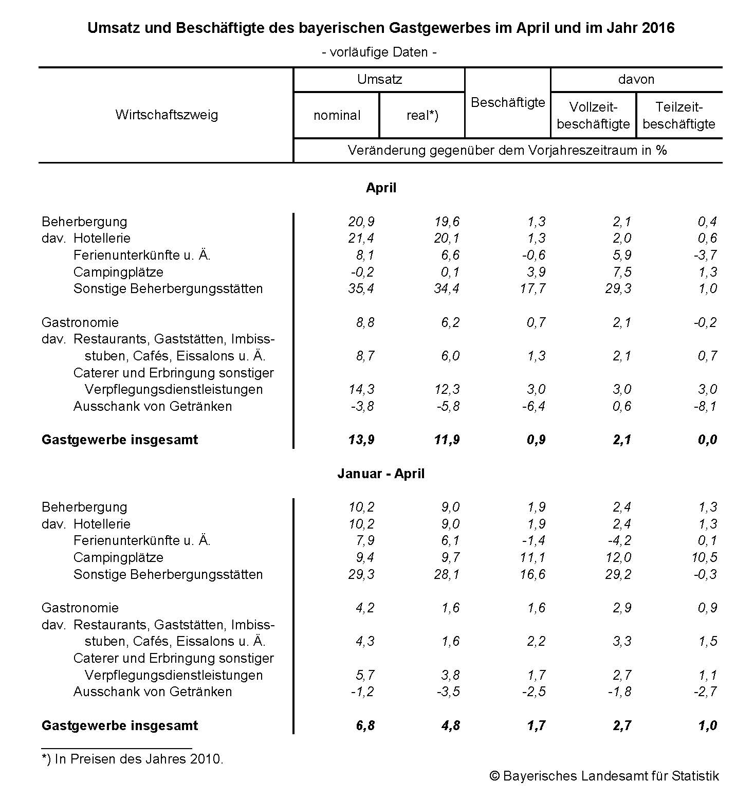 Umsatz und Beschäftigte des bayerischen Gastgewerbes im April und im Jahr 2016