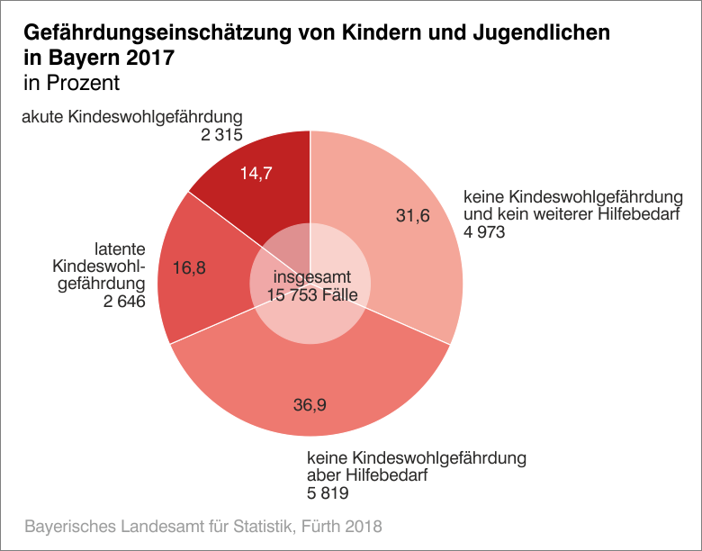 Gefährdungseinschätzungen von Kindern und Jugendlichen in Bayern 2017
