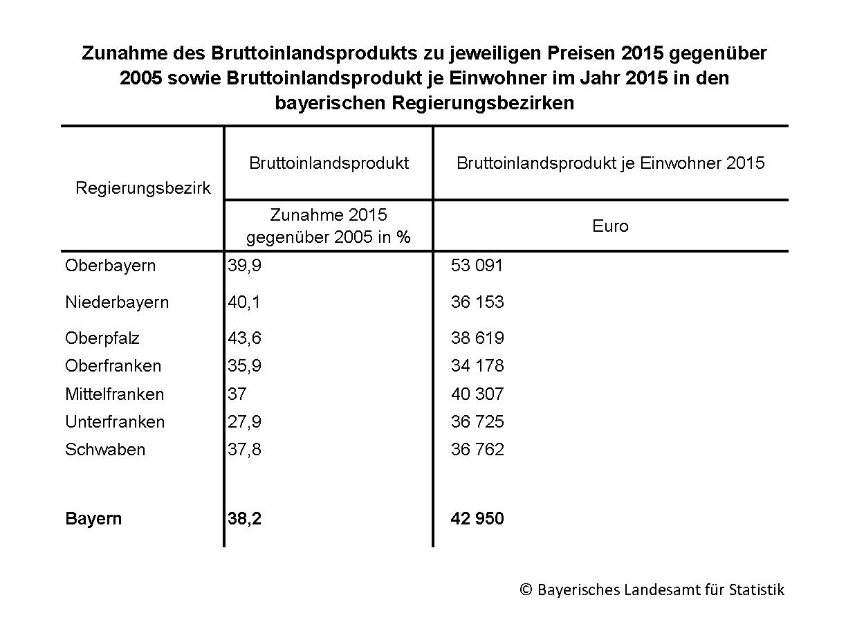 BIP Zunahme nach bayerischen Regierungsbezirken