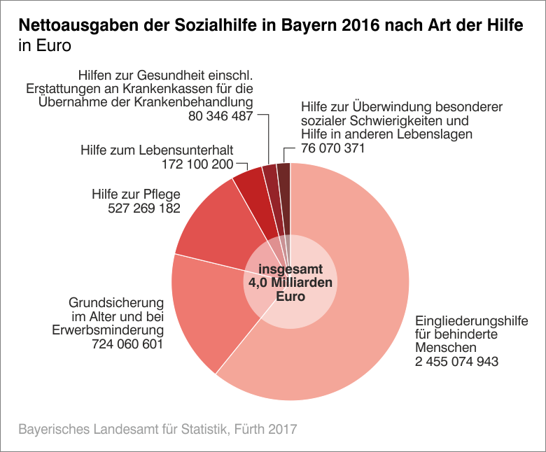 Nettoausgaben der Sozialhilfe in Bayern 2016 nach Art der Hilfe in Euro