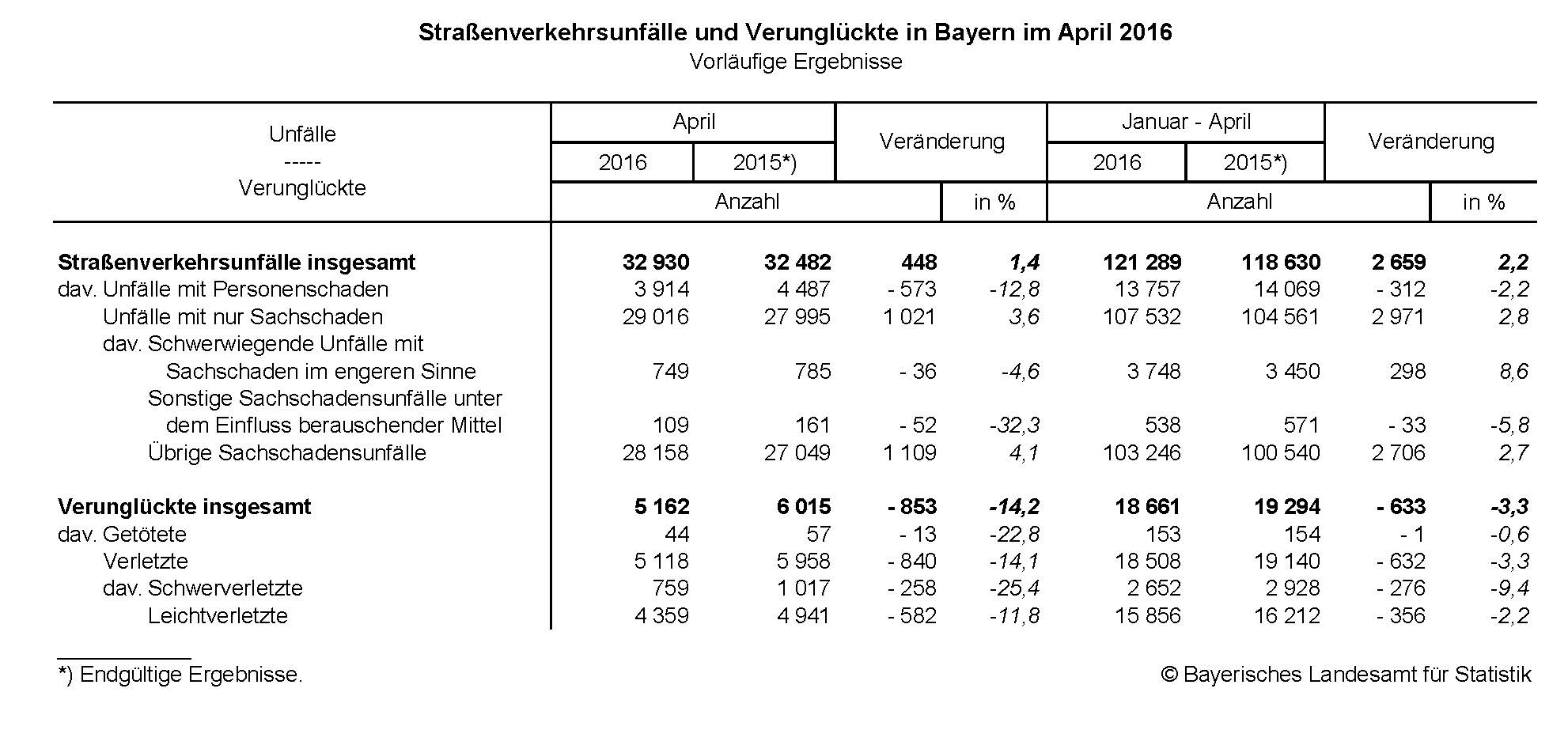 Straßenverkehrsunfälle und Verunglückte in Bayern im April 2016