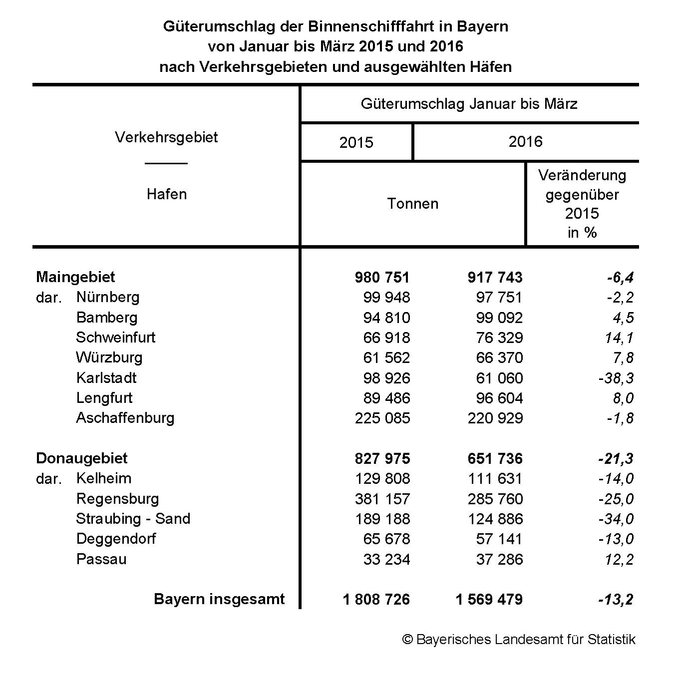 Güterumschlag der Binnenschifffahrt in Bayern 	  von Januar bis März 2015 und 2016 	  nach Verkehrsgebieten und ausgewählten Häfen 