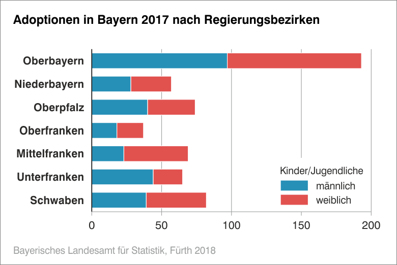 Adoptionen in Bayern 2017 nach Regierungsbezirken