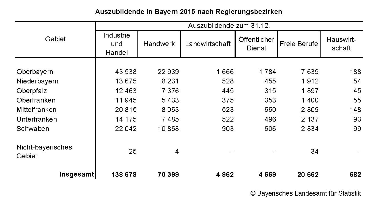 Auszubildende in Bayern 2015 nach Regierungsbezirken
