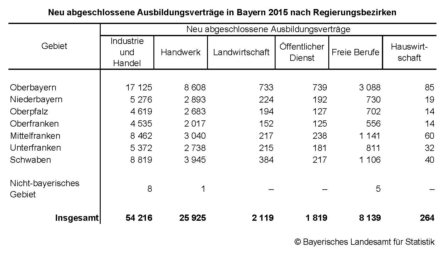 Neu abgeschlossene Ausbildungsverträge in Bayern 2015 nach Regierungsbezirken