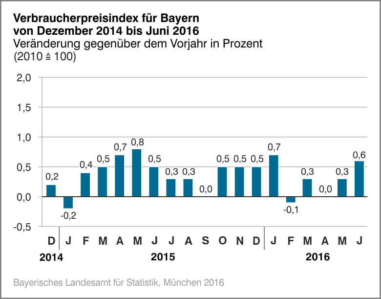 Verbraucherpreisindex für Bayern von Dezember 2014 bis Juni 2016