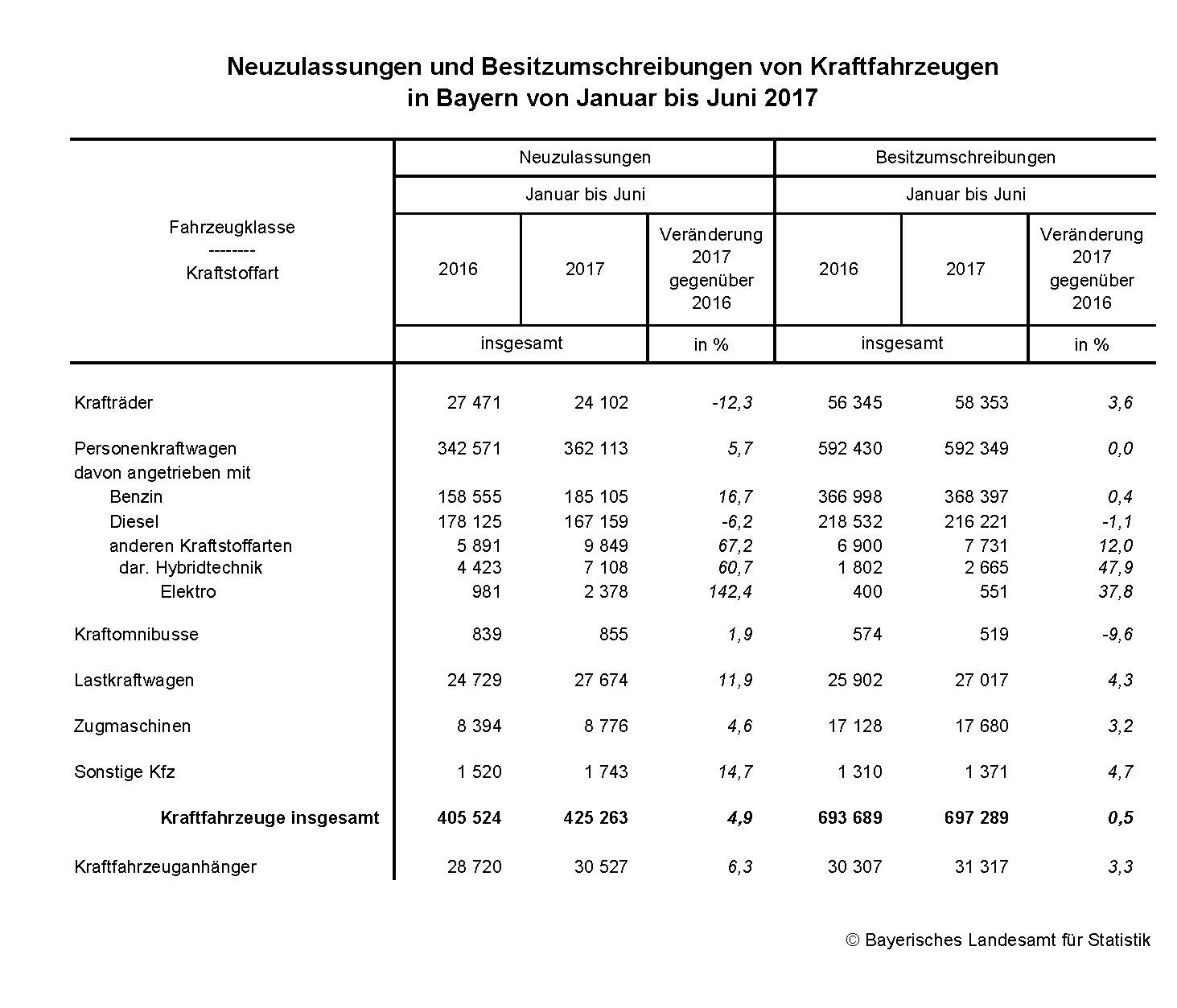 Neuzulassungen und Besitzumschreibungen von Kraftfahrzeugen in Bayern von Januar bis Juni 2017
