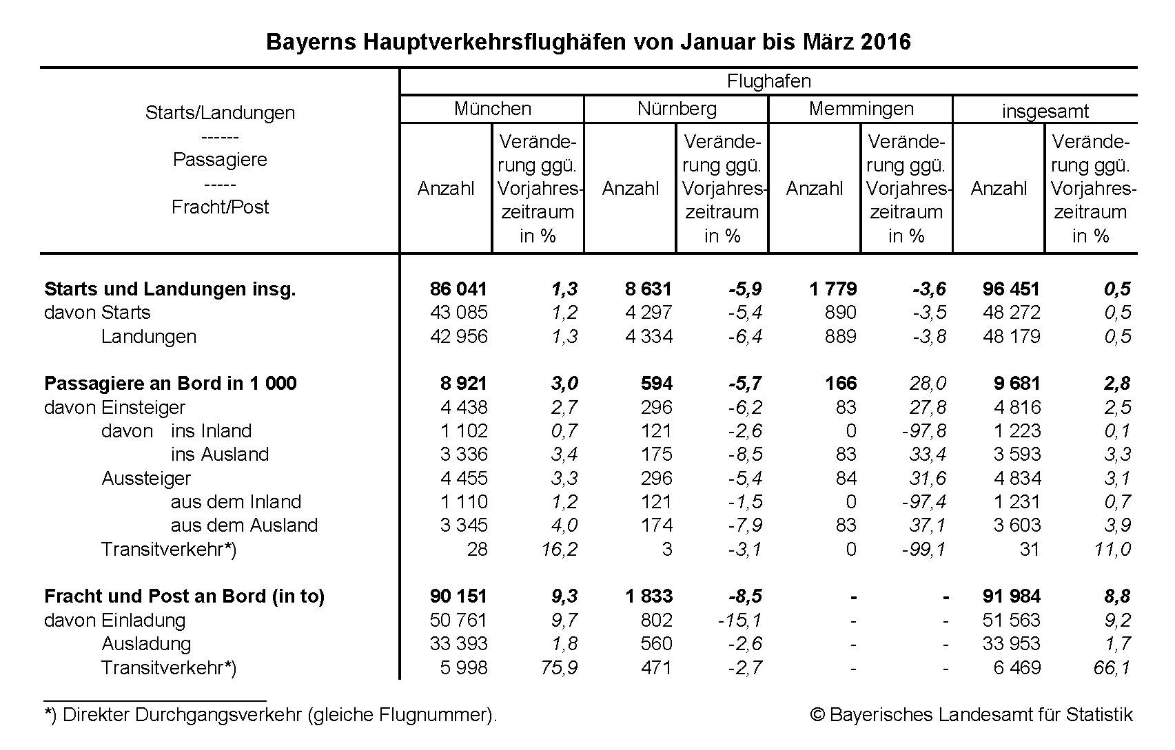 Bayerns Hauptverkehrsflughäfen von Januar bis März 2016