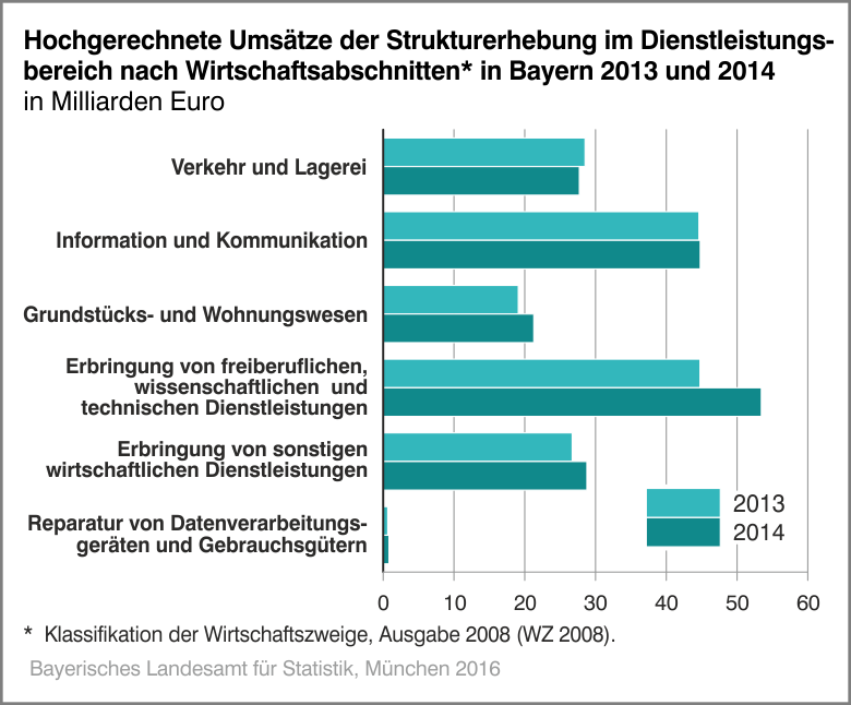 Hochgerechnete Umsätze der Strukturerhebung im Dienstleistungsbereich nach Wirtschaftsabschnitten in Bayern 2013 und 2014