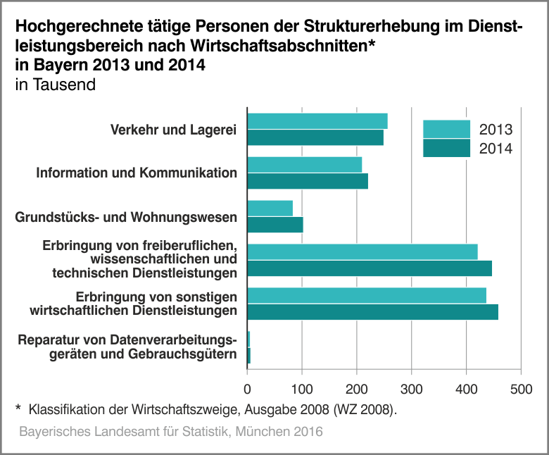 Hochgerechnete tätige Personen der Strukturerhebung im Dienstleistungsbereich nach Wirtschaftsabschnitten in bayern 2013 und 2014