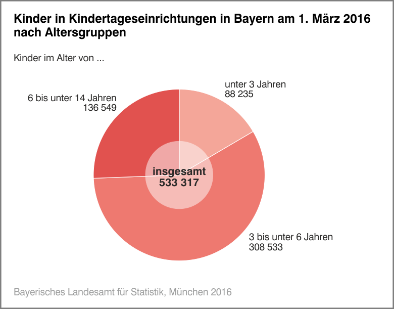 Kinder in Kindertageseinrichtungen in Bayern am 1. März 2016 nach Altersgruppen