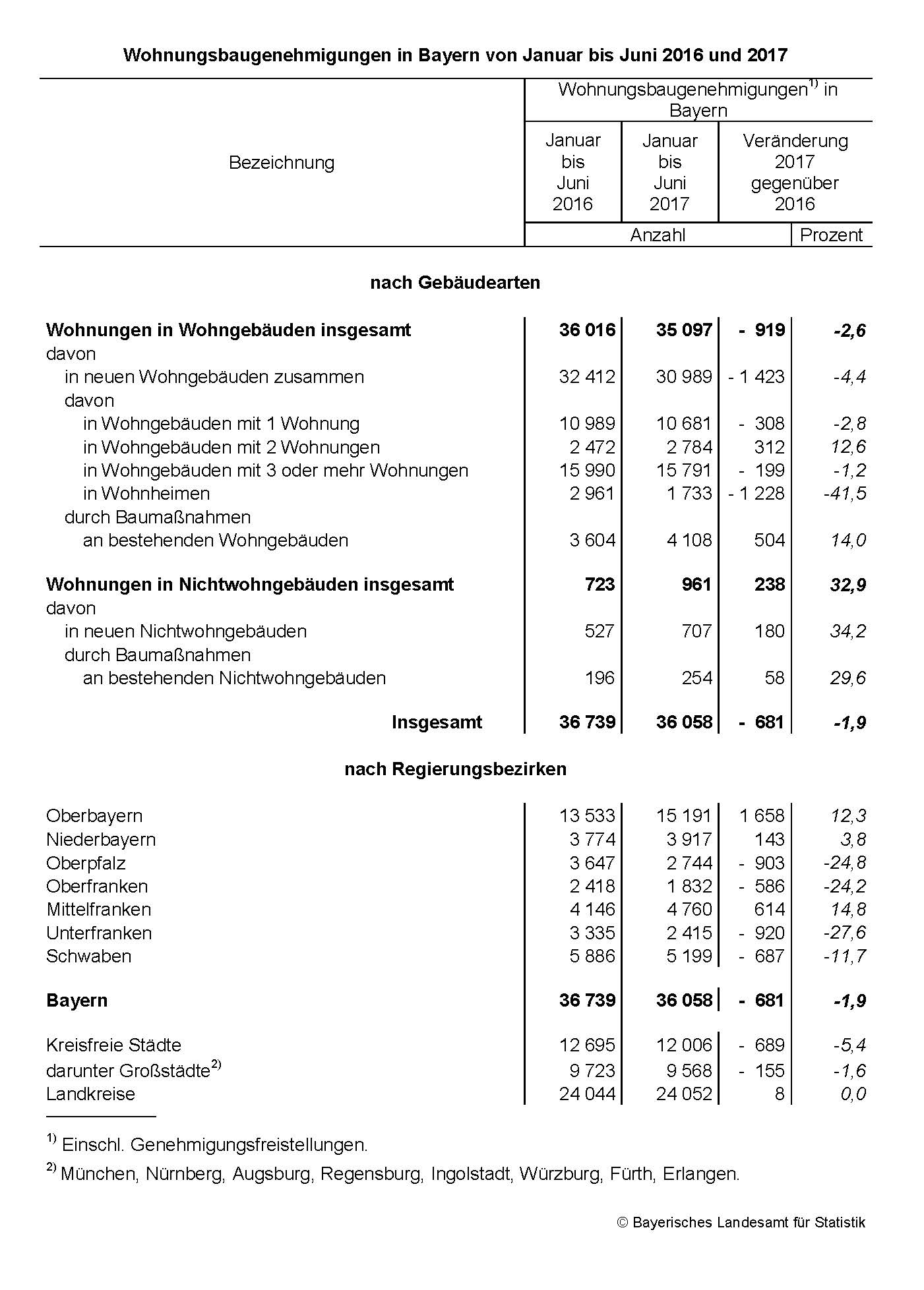 Wohnungsbaugenehmigungen in Bayern von Januar bis Juni 2016 und 2017