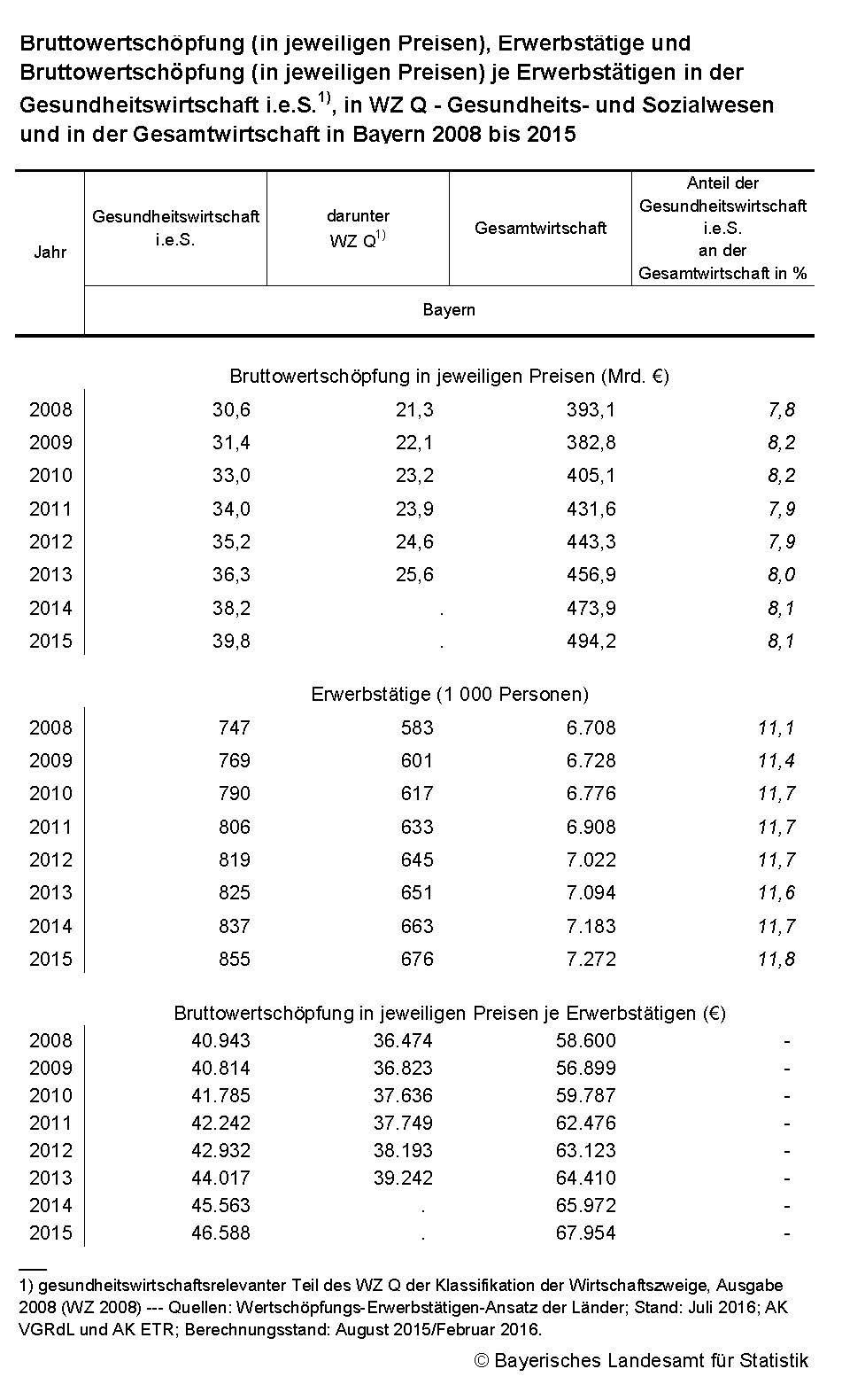 Bruttowertschöpfung (in jeweiligen Preisen), Erwerbstätige und  Bruttowertschöpfung (in jeweiligen Preisen) je Erwerbstätigen in der Gesundheitswirtschaft i.e.S.1), in WZ Q - Gesundheits- und Sozialwesen und in der Gesamtwirtschaft in Bayern 2008 bis 2015