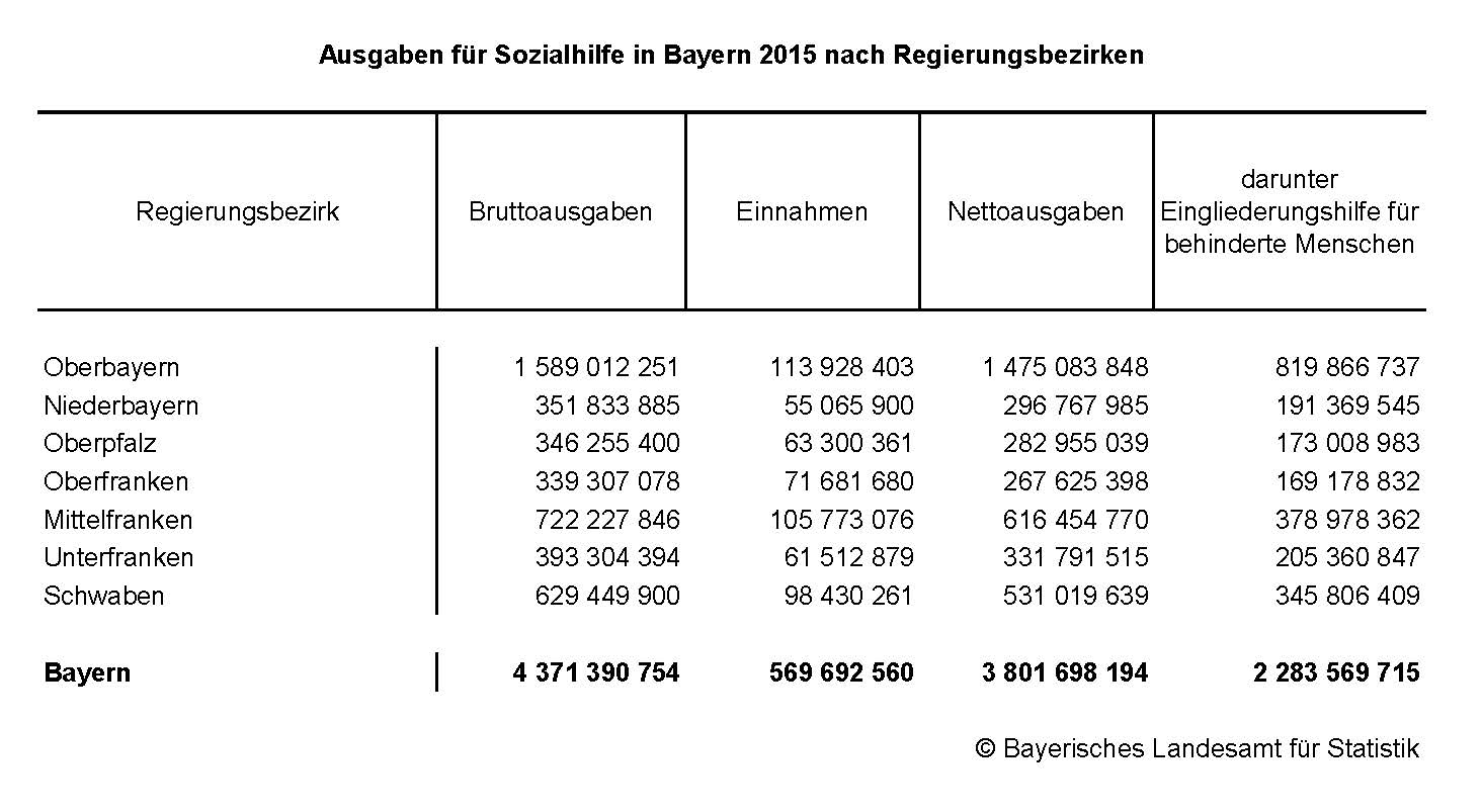 Ausgaben für Sozialhilfe in Bayern 2015 nach Regierungsbezirken