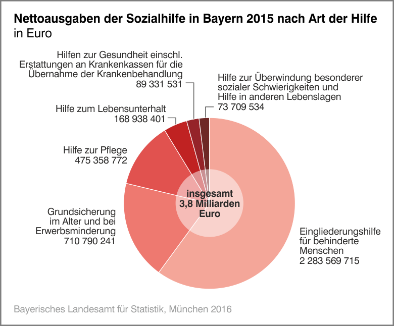 Nettoausgaben der Sozialhilfe in Bayern 2015 nach Art der Hilfe in Euro