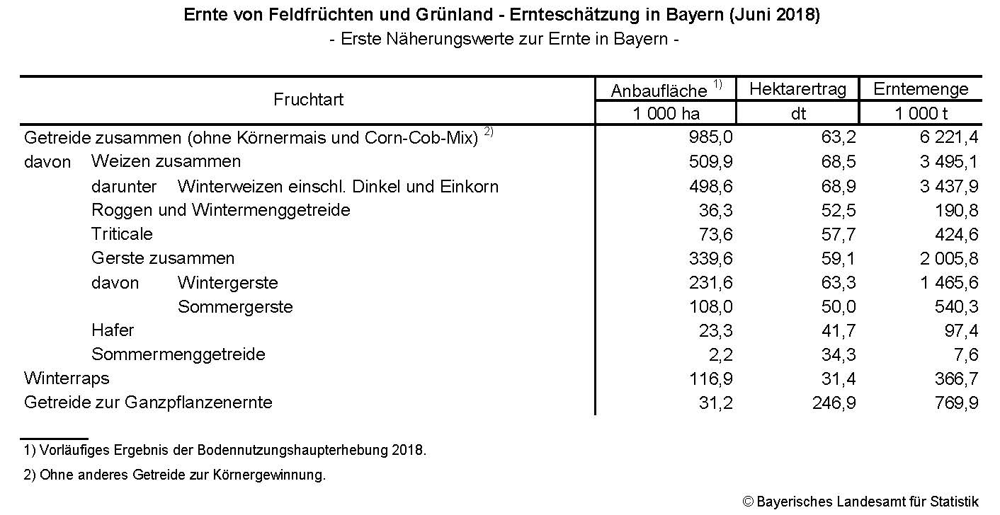 Ernte von Feldfrüchten und Grünland - Ernteschätzung in Bayern (juni 2018)