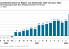 Verbraucherpreisindex für Bayern