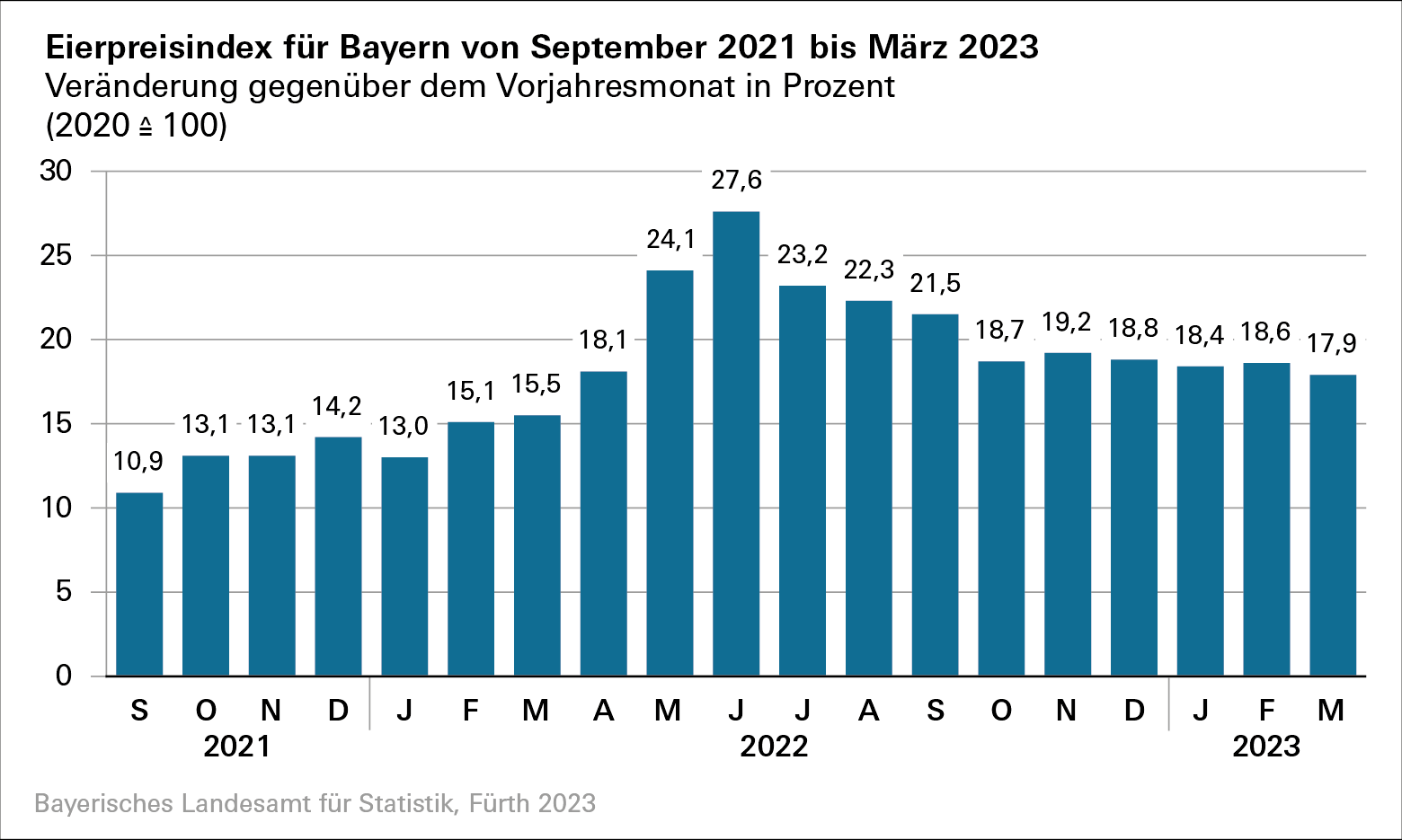 Eierpreisindex für Bayern von September 2021 bis März 2023