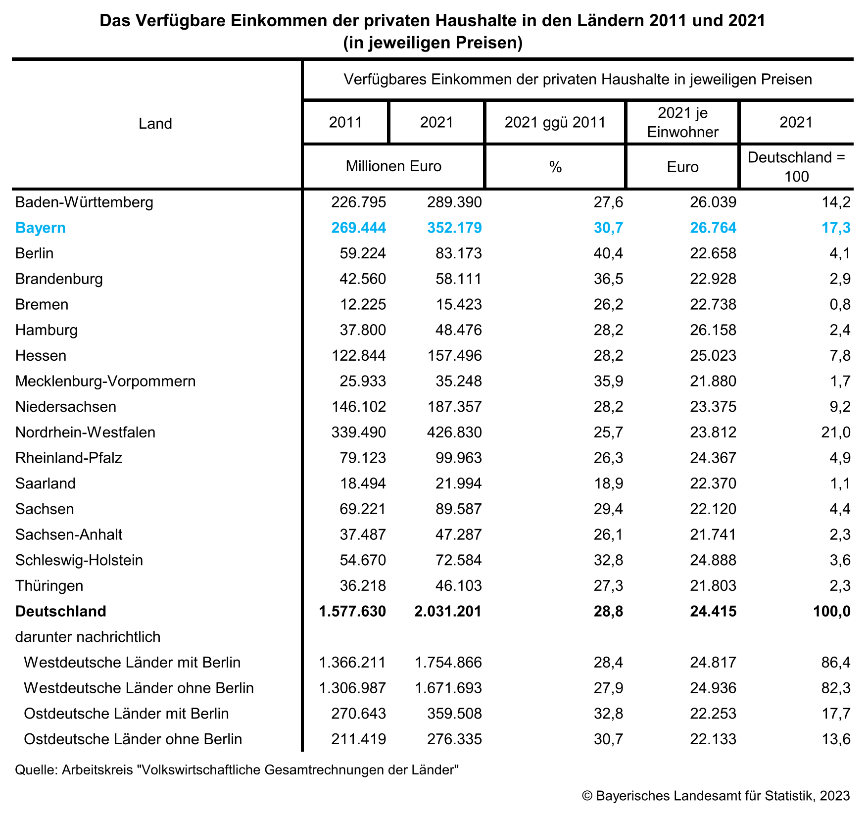 Tabelle zum steuerpflichtigen Einkommen 2023