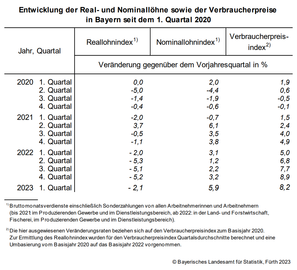 Entwicklung der Real- und Nominallöhne sowie der Verbraucherpreise in Bayern seit dem 1. Quartal 2020