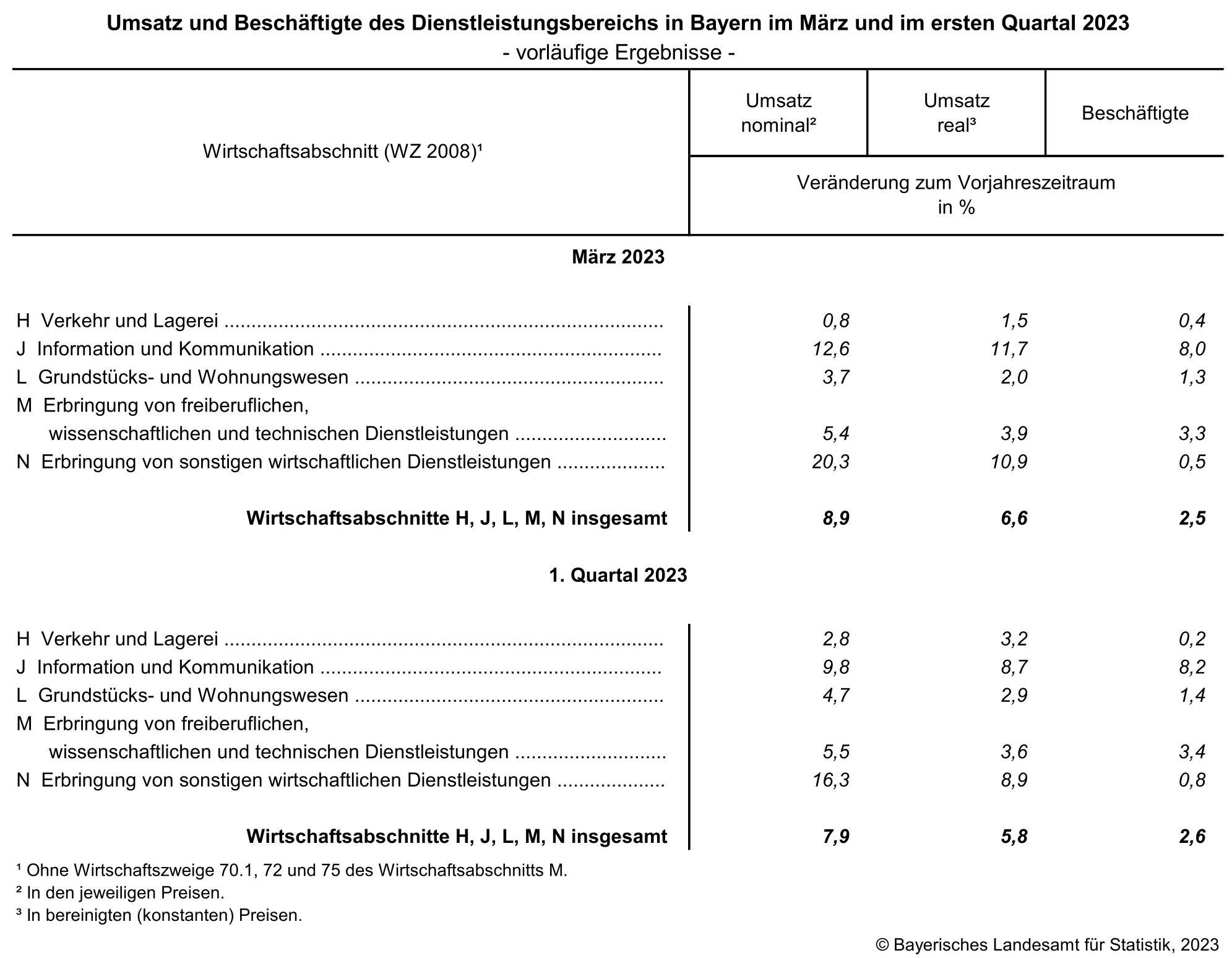 Umsatz und Beschäftigte des Dienstleistungsbereichs in Bayern im März und im ersten Quartal 2023