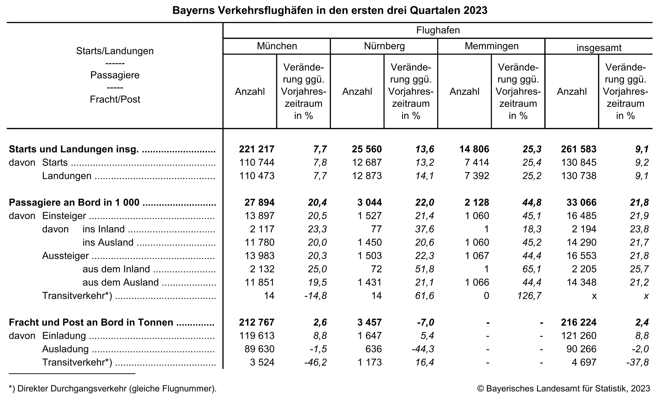Bayern Verkehrsflughafen in den ersten drei Quartalen 2023